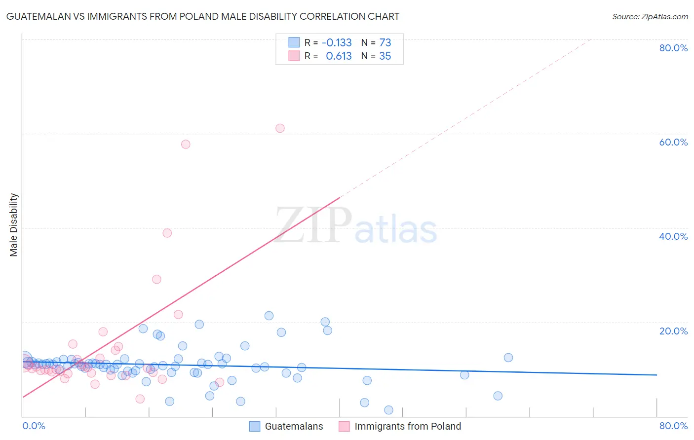 Guatemalan vs Immigrants from Poland Male Disability