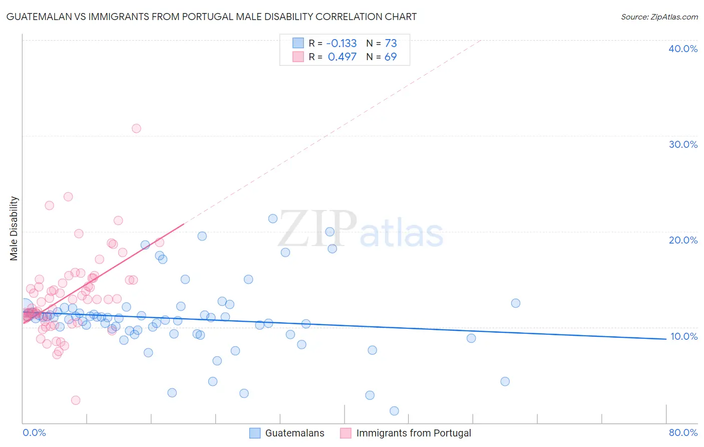 Guatemalan vs Immigrants from Portugal Male Disability