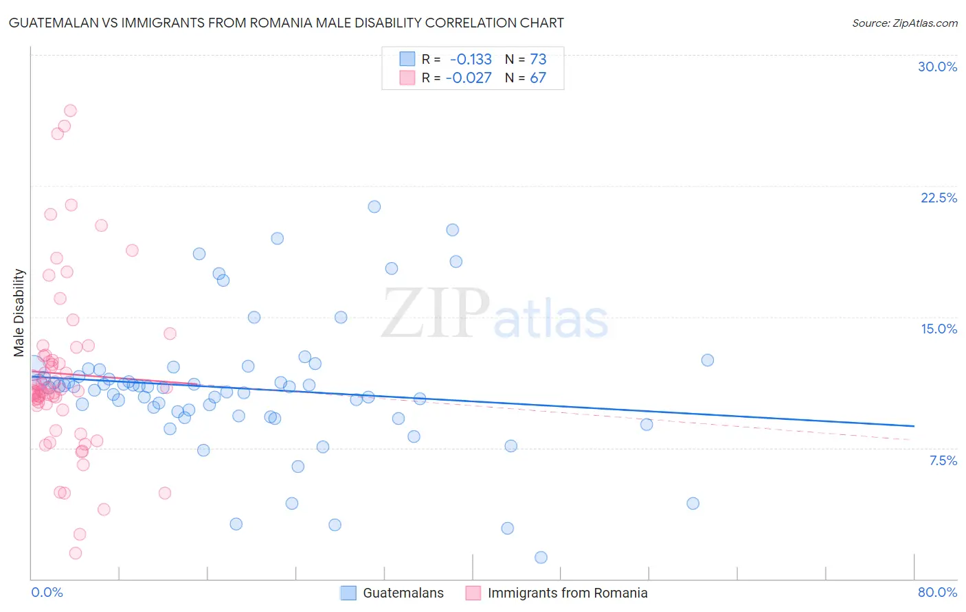 Guatemalan vs Immigrants from Romania Male Disability