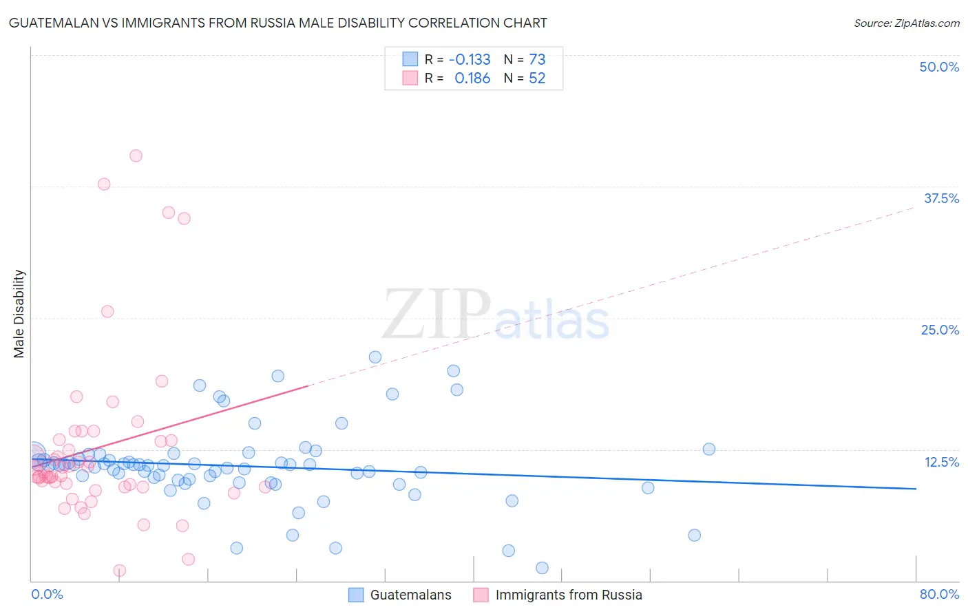 Guatemalan vs Immigrants from Russia Male Disability