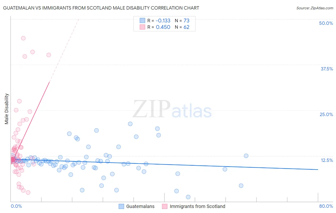 Guatemalan vs Immigrants from Scotland Male Disability
