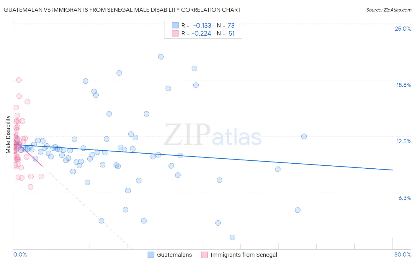 Guatemalan vs Immigrants from Senegal Male Disability