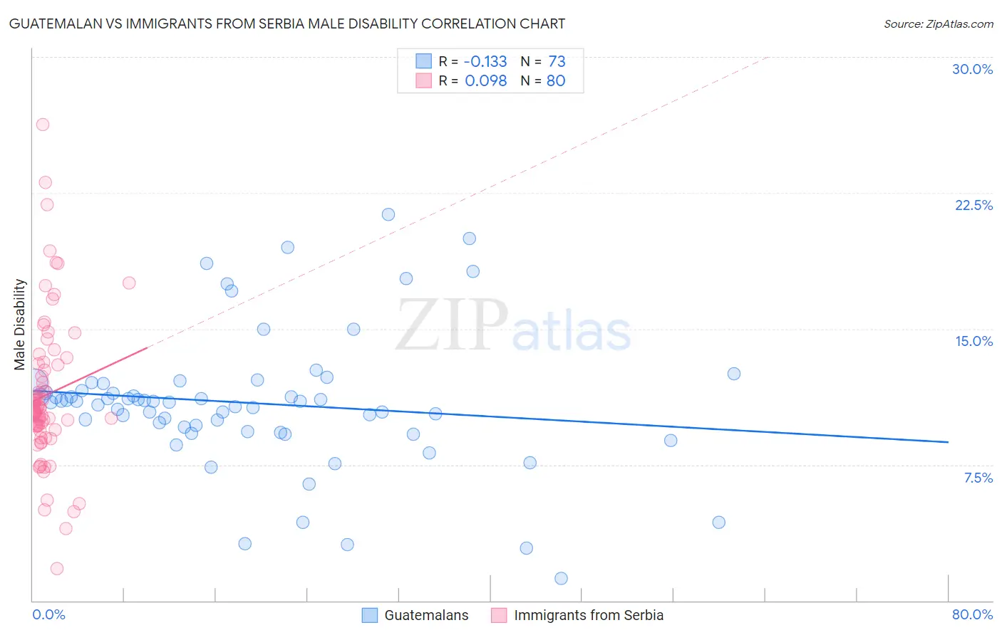 Guatemalan vs Immigrants from Serbia Male Disability