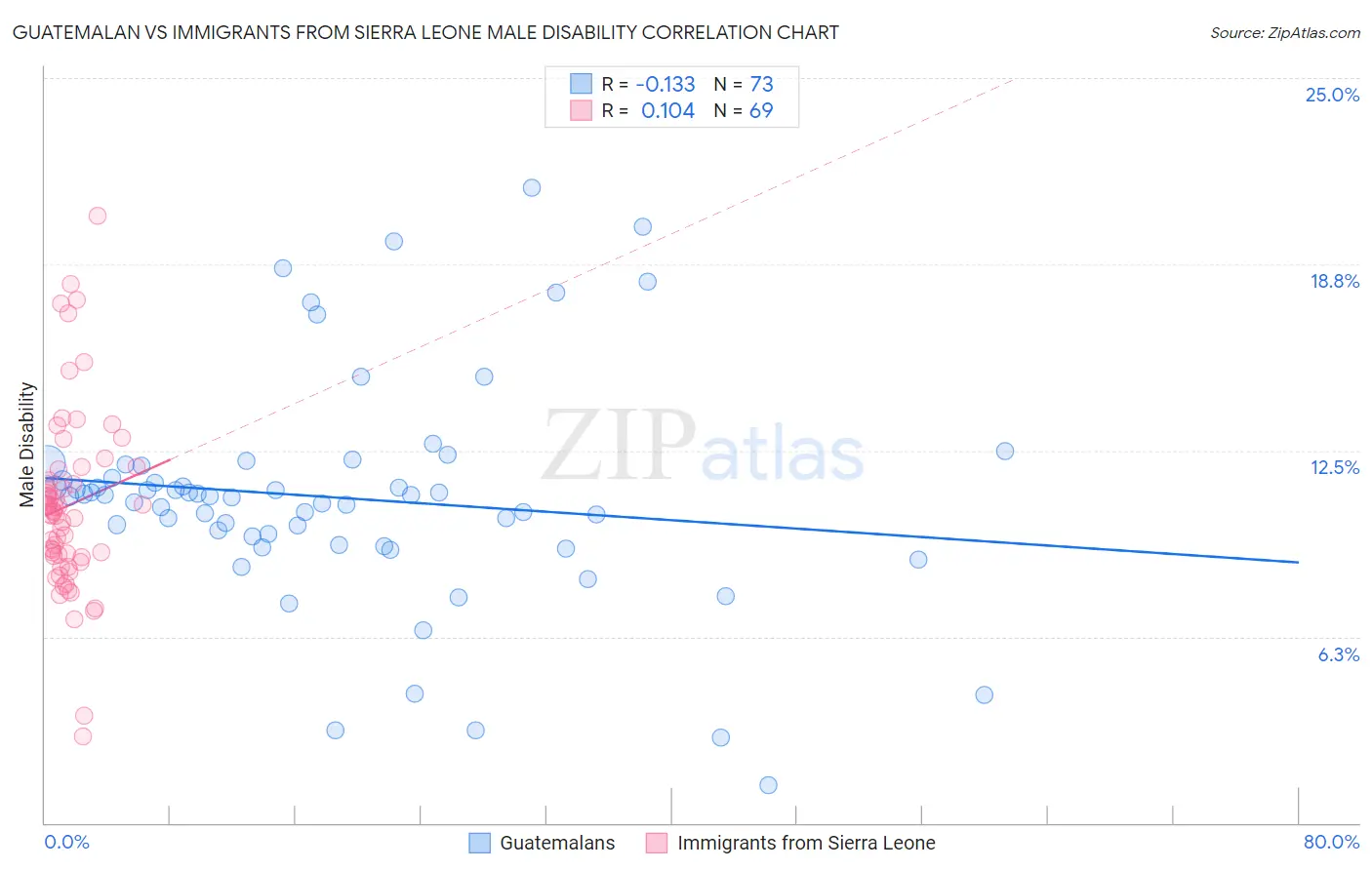 Guatemalan vs Immigrants from Sierra Leone Male Disability