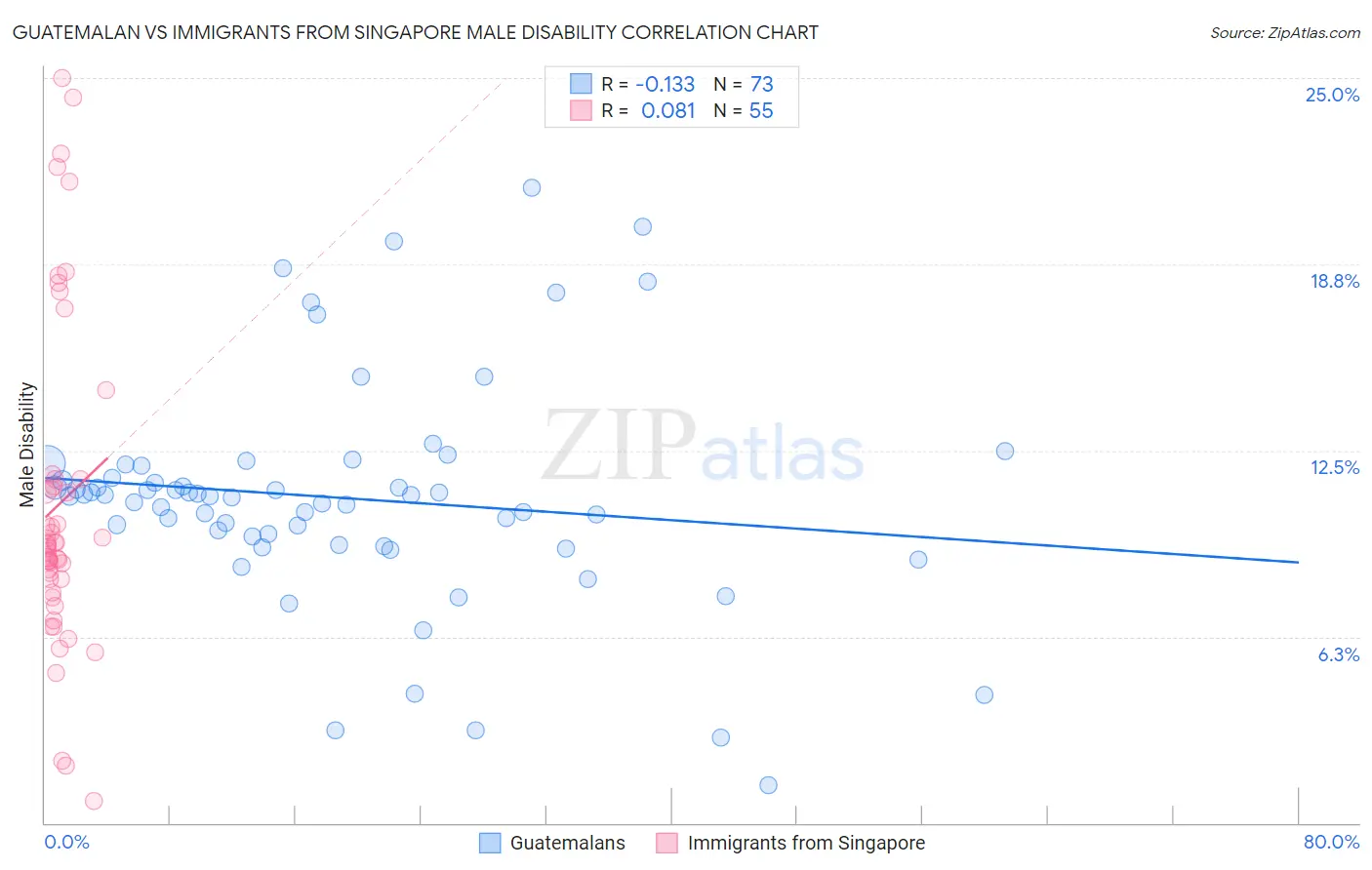 Guatemalan vs Immigrants from Singapore Male Disability