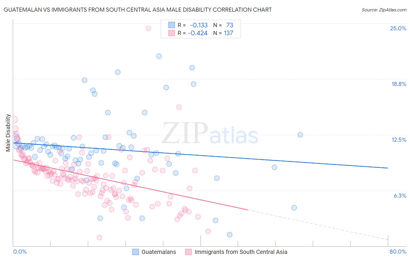 Guatemalan vs Immigrants from South Central Asia Male Disability