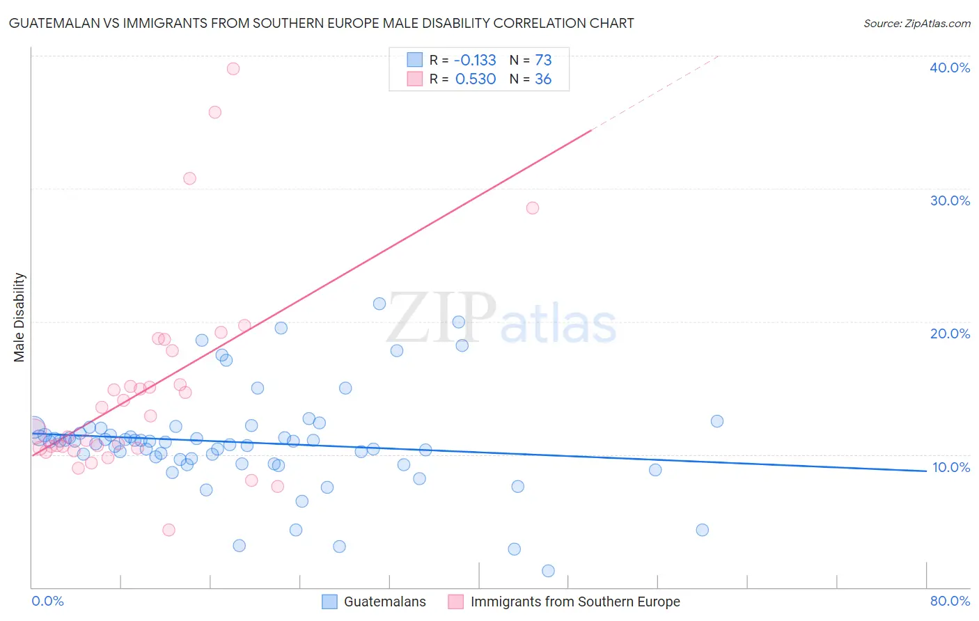 Guatemalan vs Immigrants from Southern Europe Male Disability