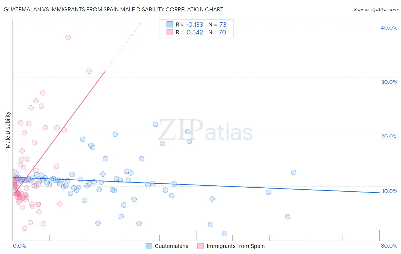 Guatemalan vs Immigrants from Spain Male Disability