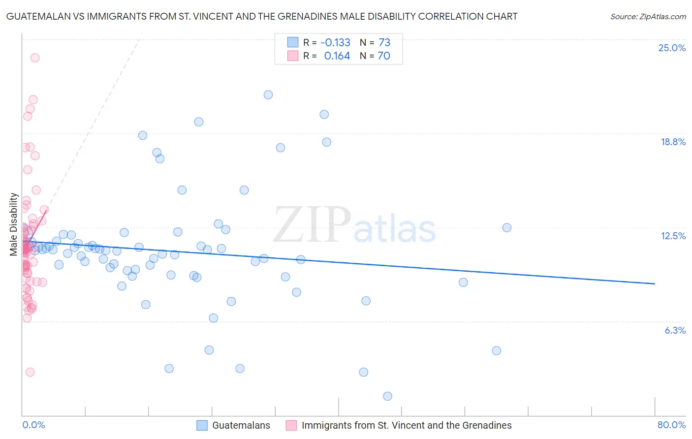 Guatemalan vs Immigrants from St. Vincent and the Grenadines Male Disability