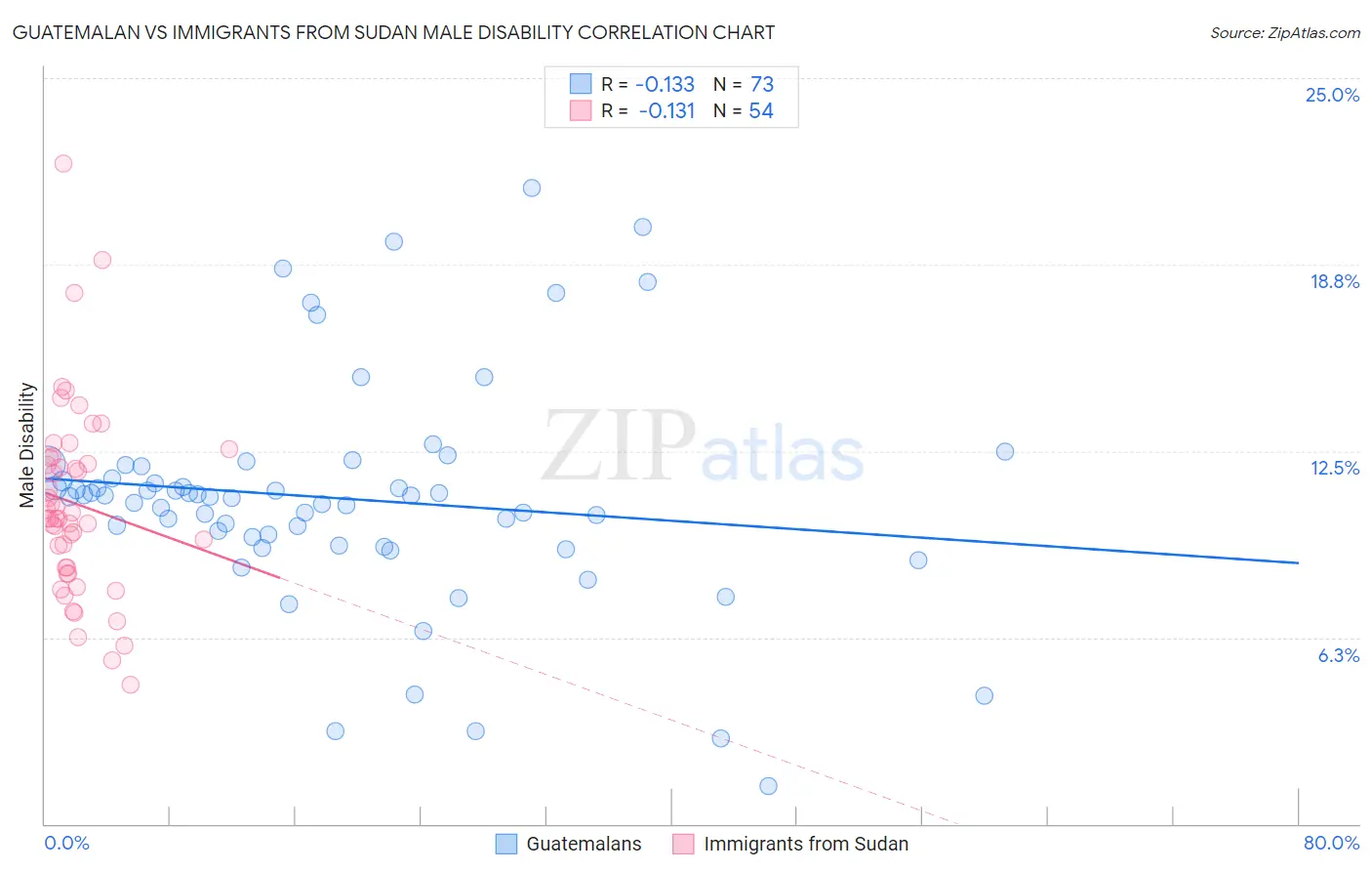 Guatemalan vs Immigrants from Sudan Male Disability