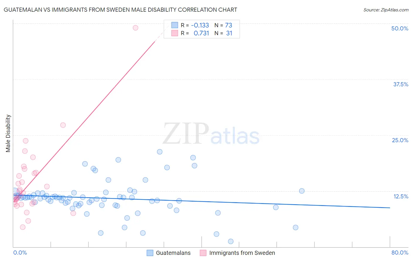 Guatemalan vs Immigrants from Sweden Male Disability