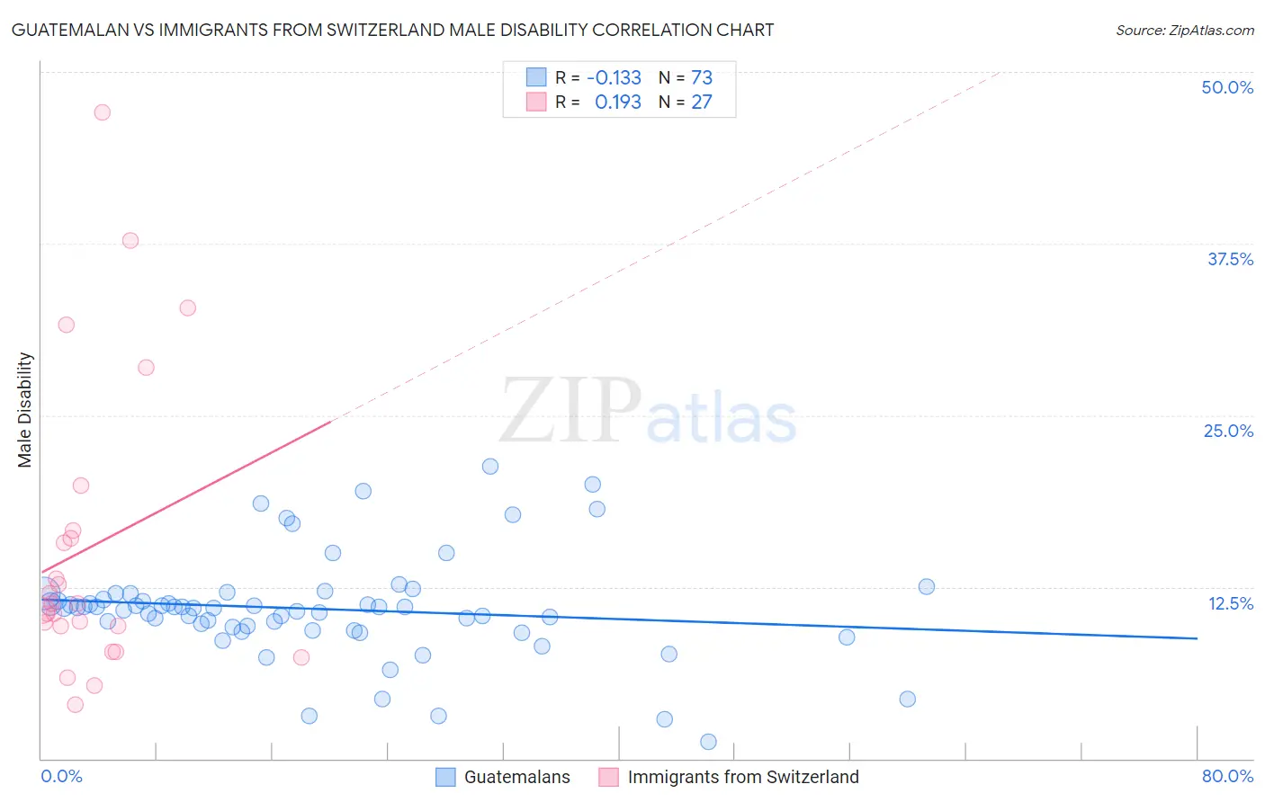 Guatemalan vs Immigrants from Switzerland Male Disability