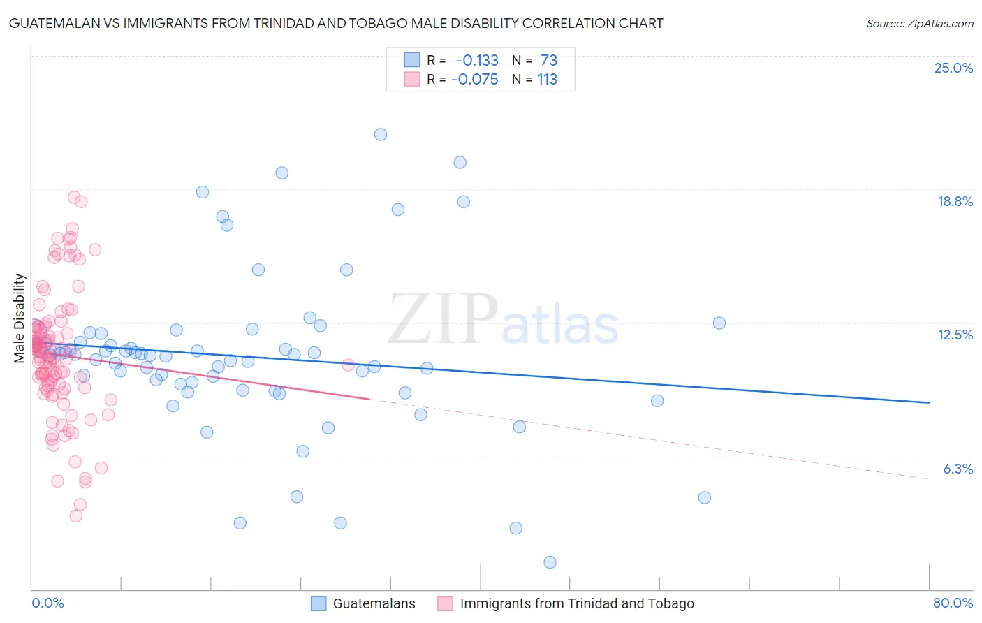 Guatemalan vs Immigrants from Trinidad and Tobago Male Disability
