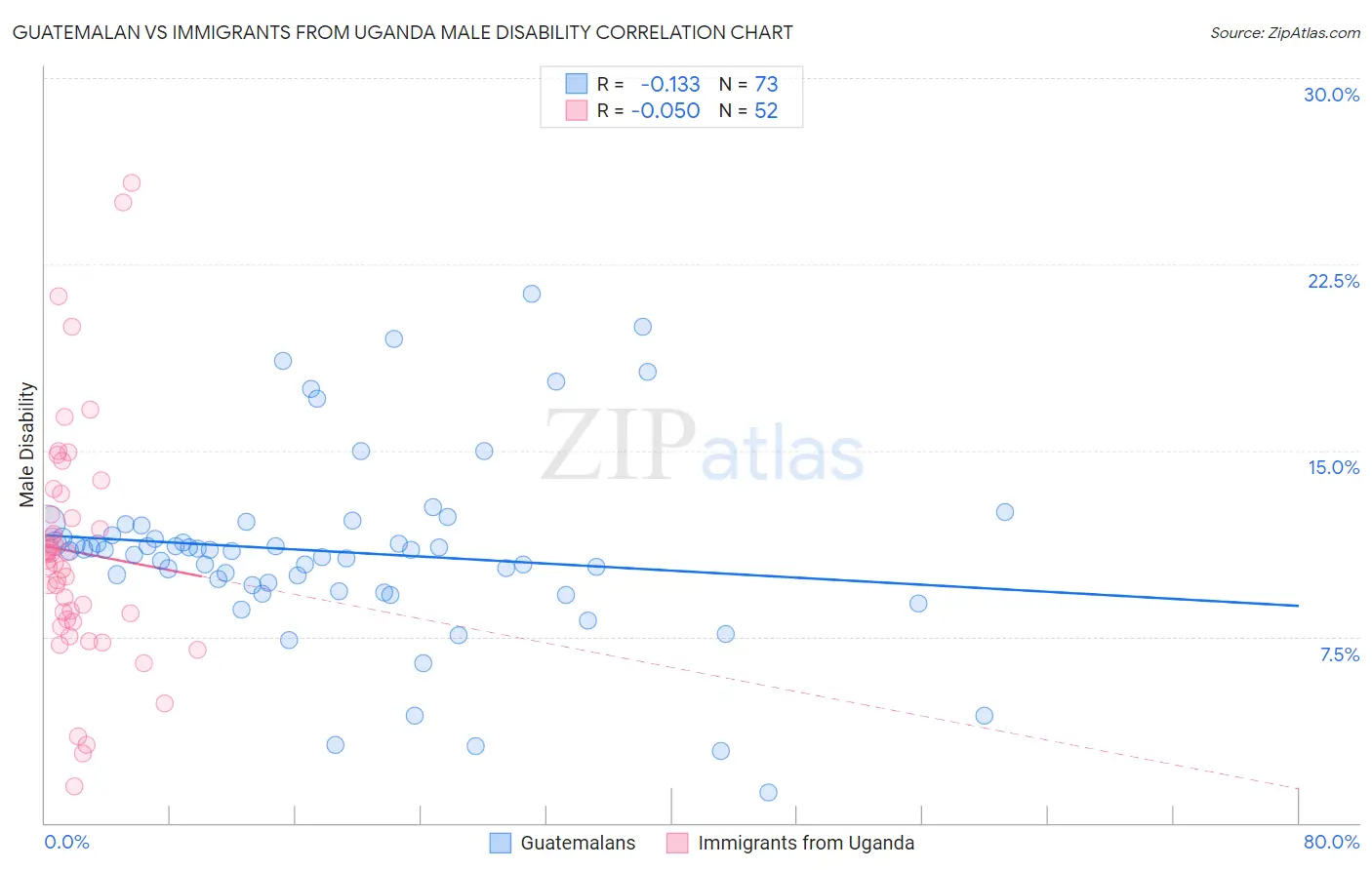 Guatemalan vs Immigrants from Uganda Male Disability