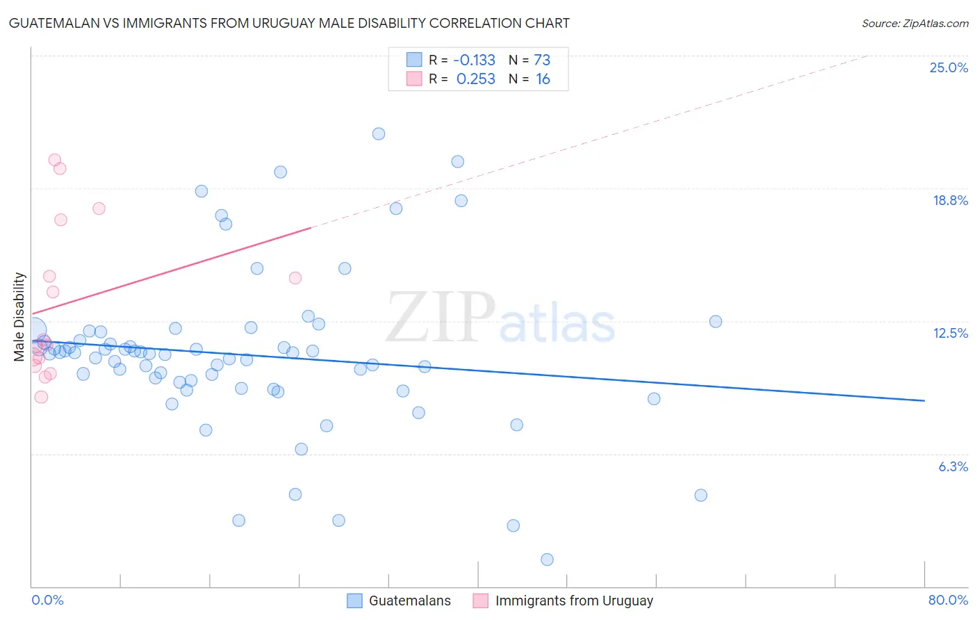 Guatemalan vs Immigrants from Uruguay Male Disability