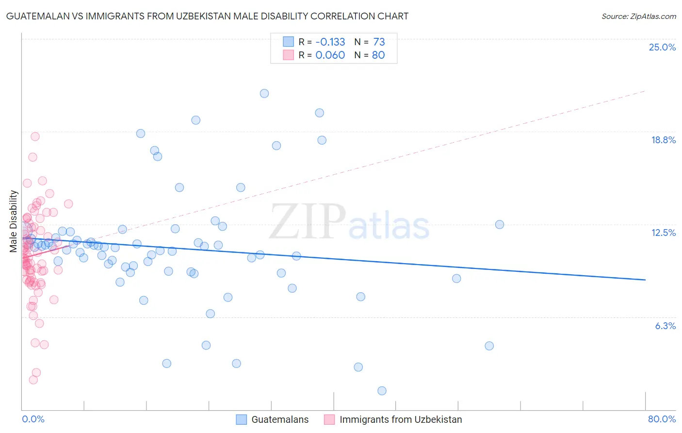 Guatemalan vs Immigrants from Uzbekistan Male Disability