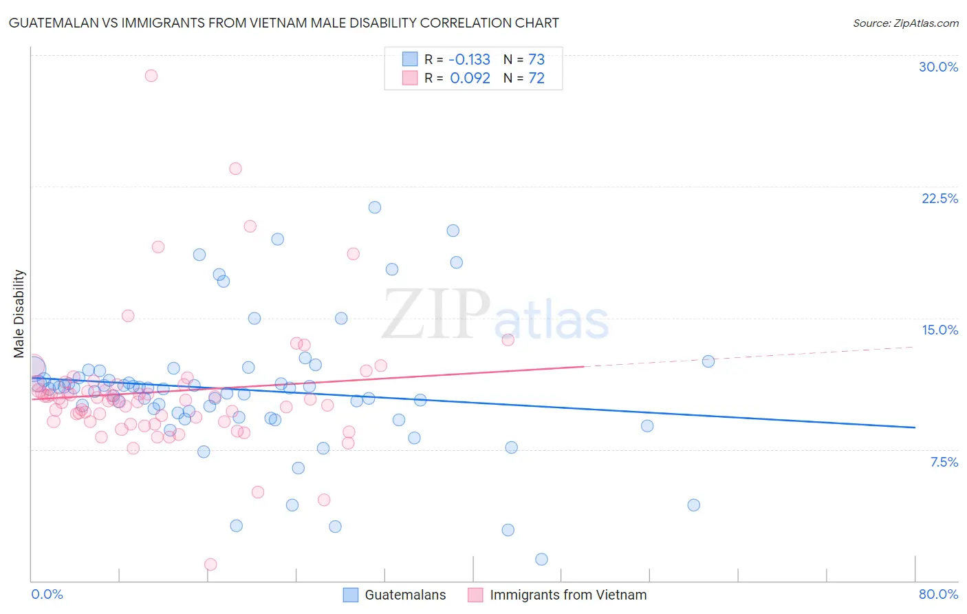Guatemalan vs Immigrants from Vietnam Male Disability