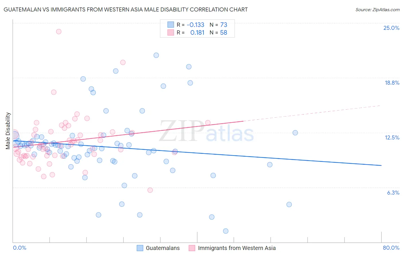Guatemalan vs Immigrants from Western Asia Male Disability