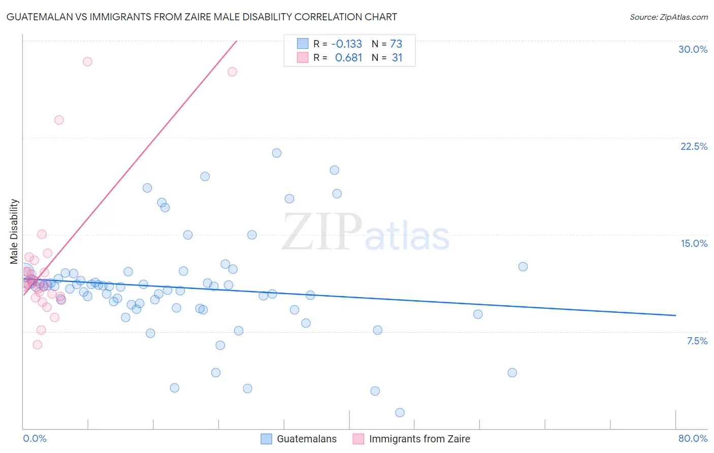 Guatemalan vs Immigrants from Zaire Male Disability