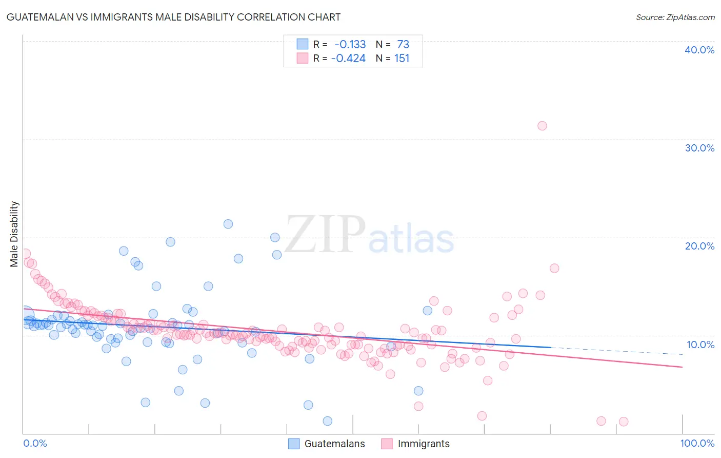 Guatemalan vs Immigrants Male Disability