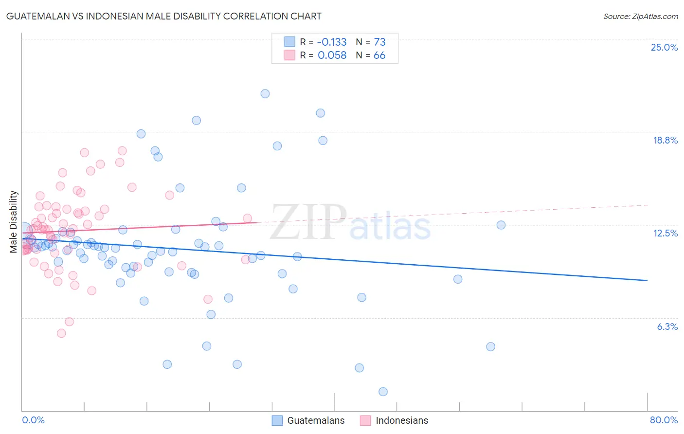 Guatemalan vs Indonesian Male Disability