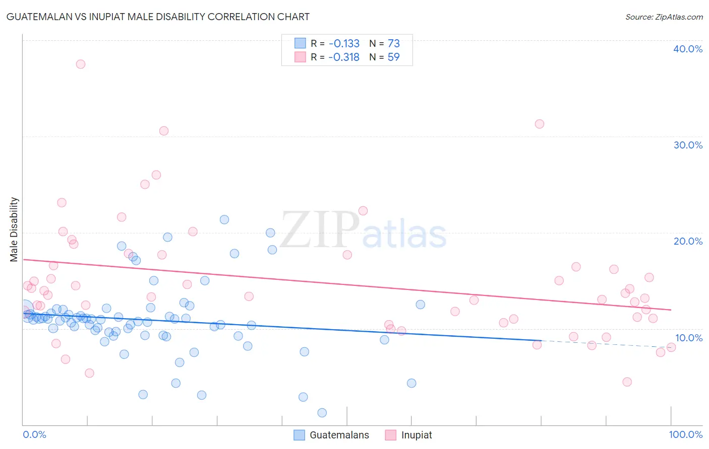 Guatemalan vs Inupiat Male Disability