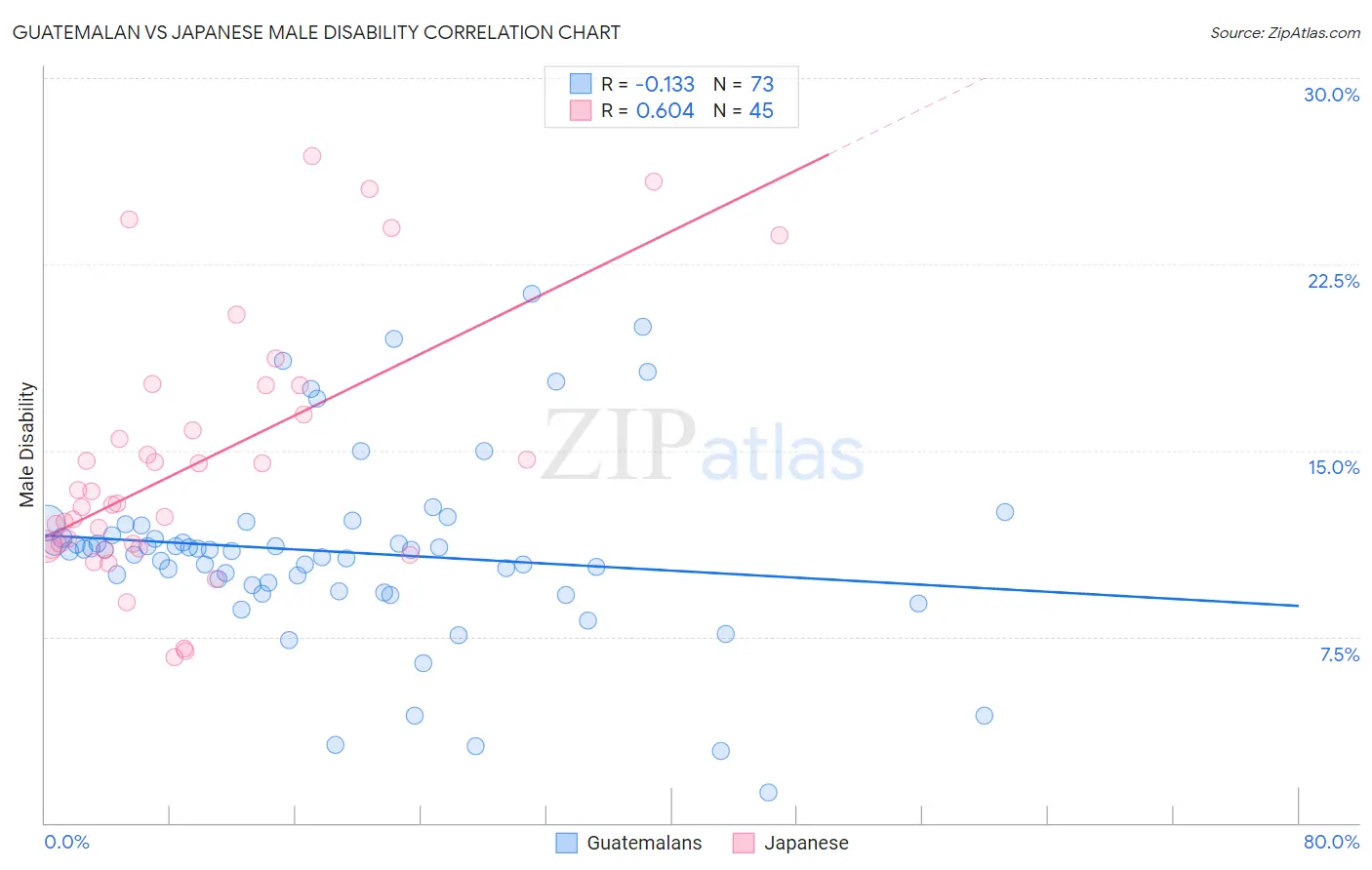 Guatemalan vs Japanese Male Disability