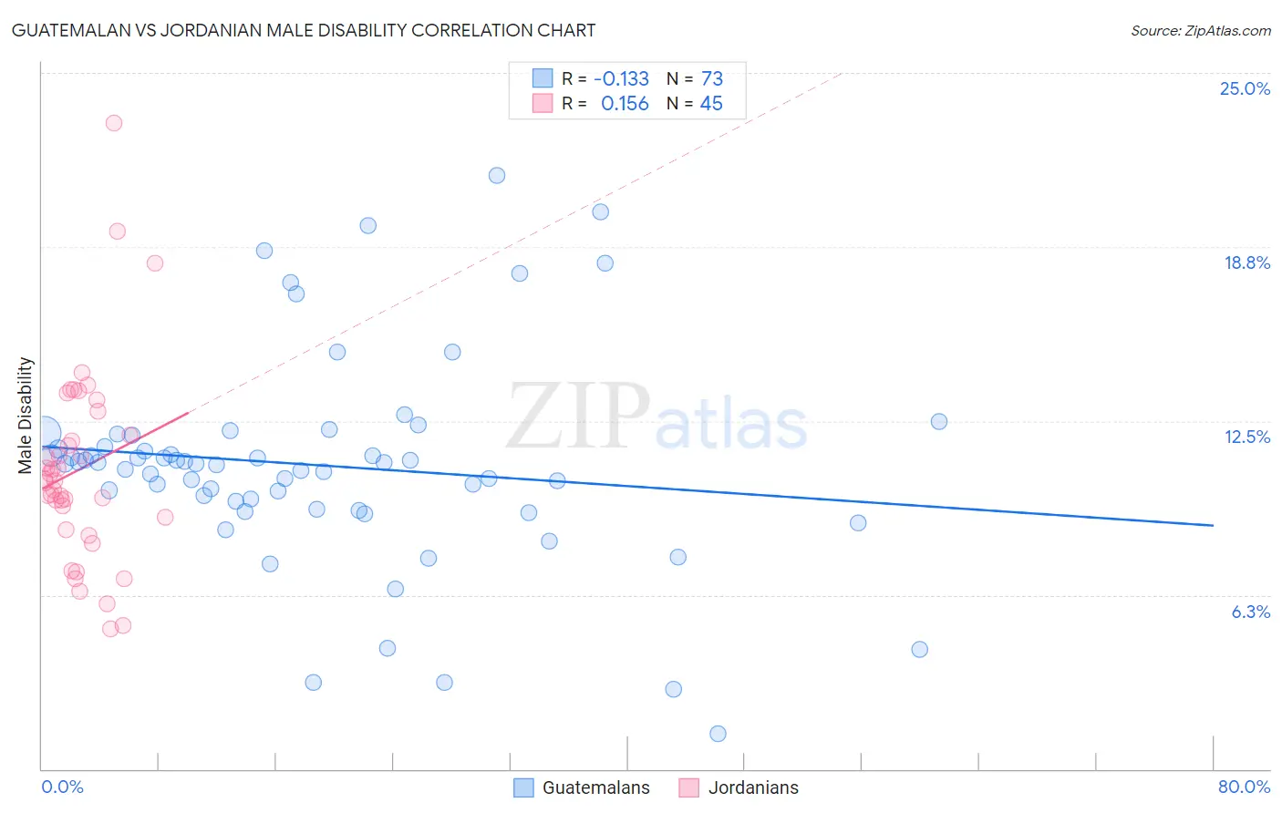 Guatemalan vs Jordanian Male Disability