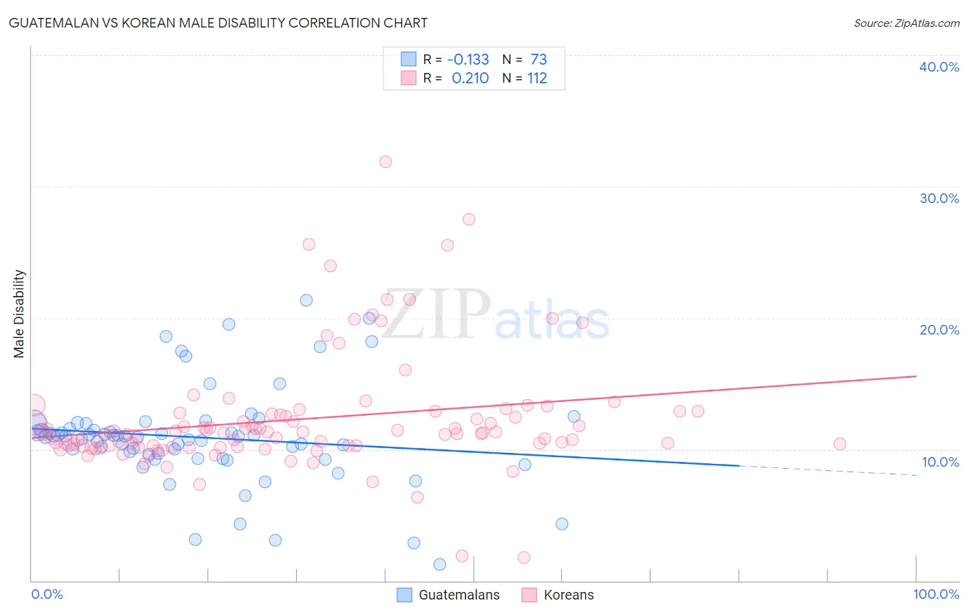Guatemalan vs Korean Male Disability