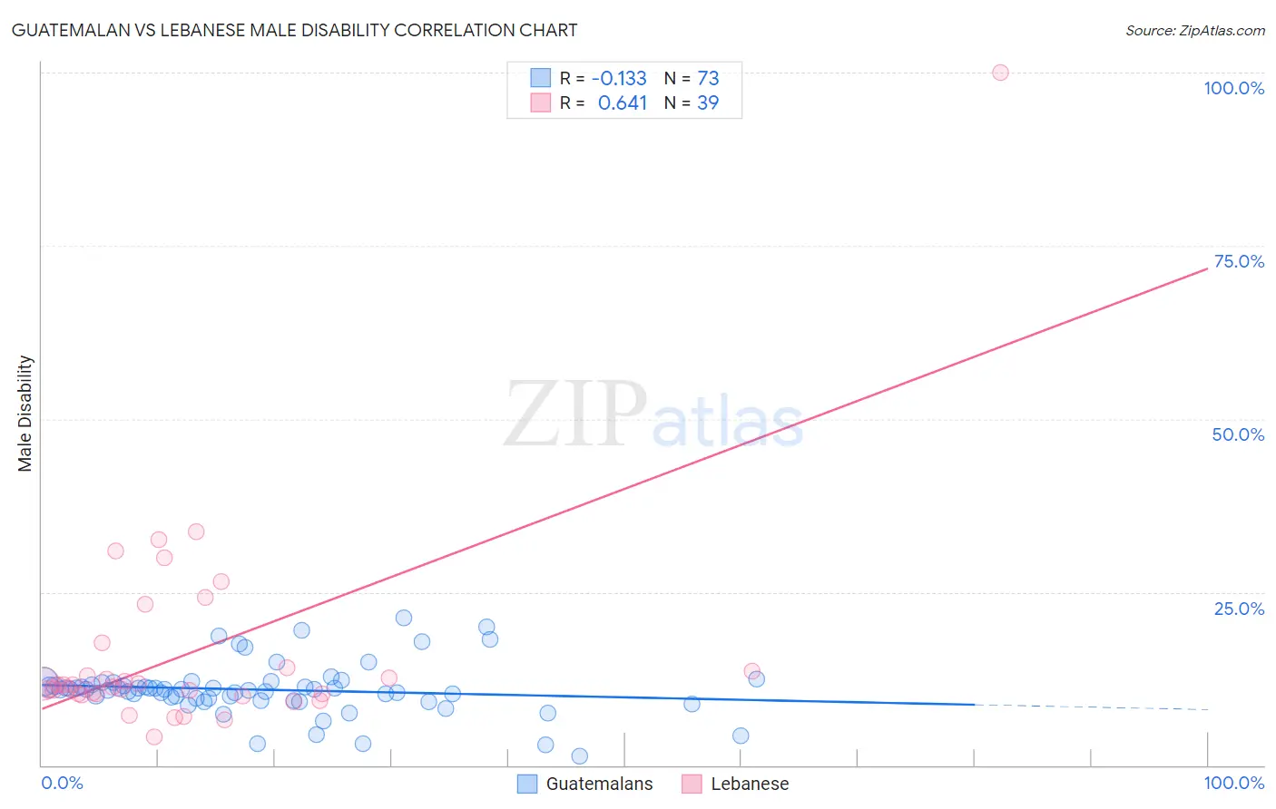 Guatemalan vs Lebanese Male Disability