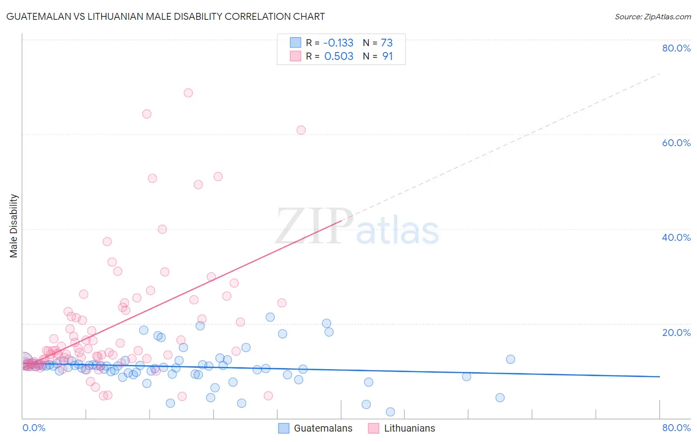 Guatemalan vs Lithuanian Male Disability