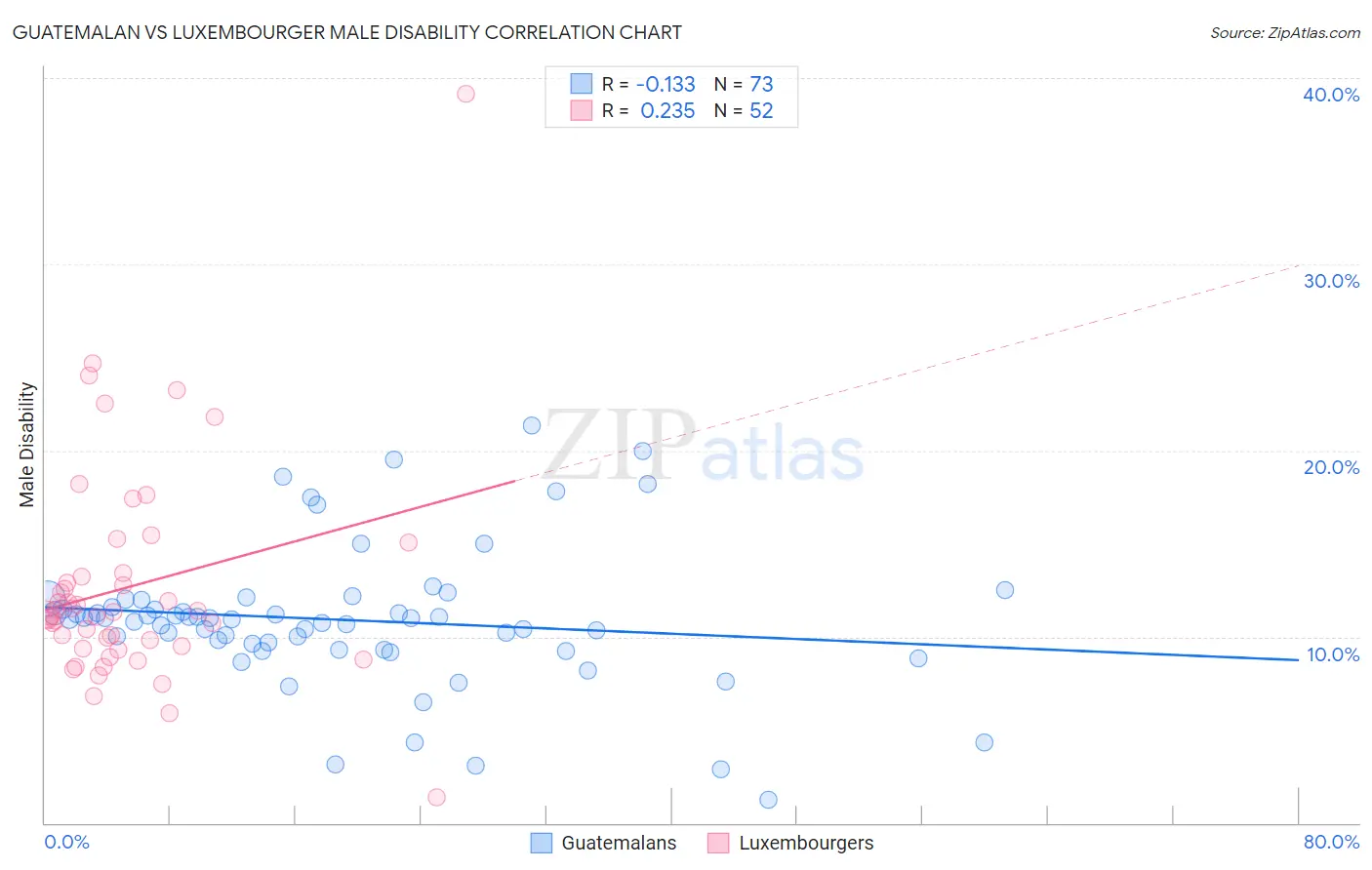Guatemalan vs Luxembourger Male Disability
