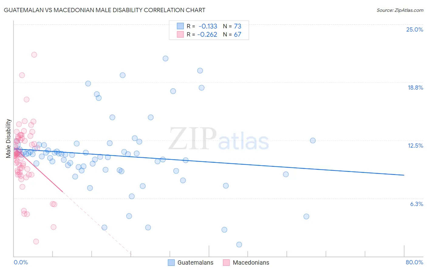 Guatemalan vs Macedonian Male Disability