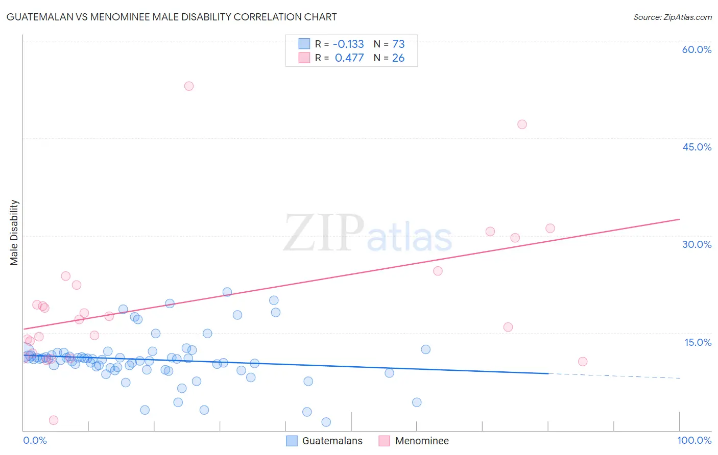 Guatemalan vs Menominee Male Disability