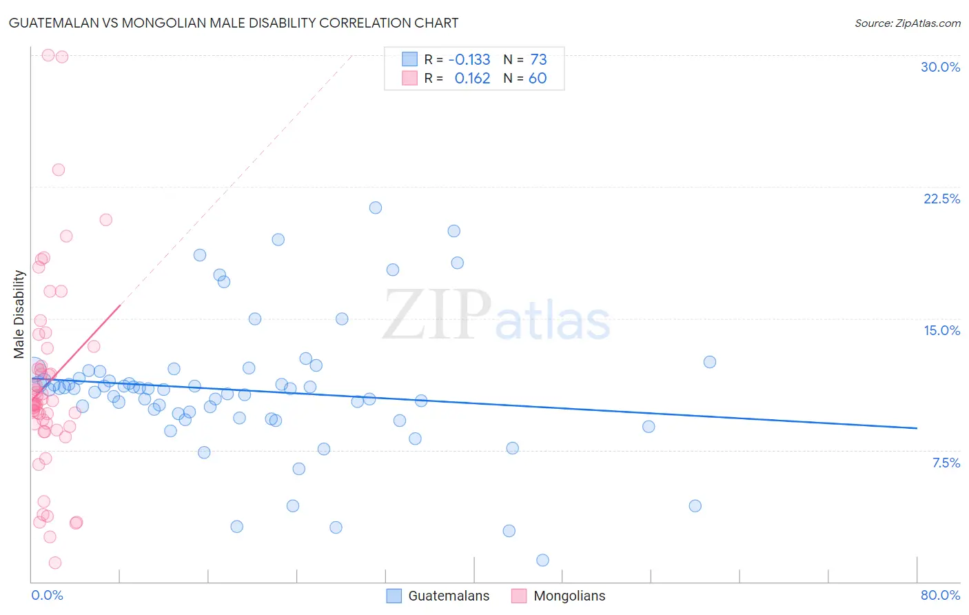 Guatemalan vs Mongolian Male Disability