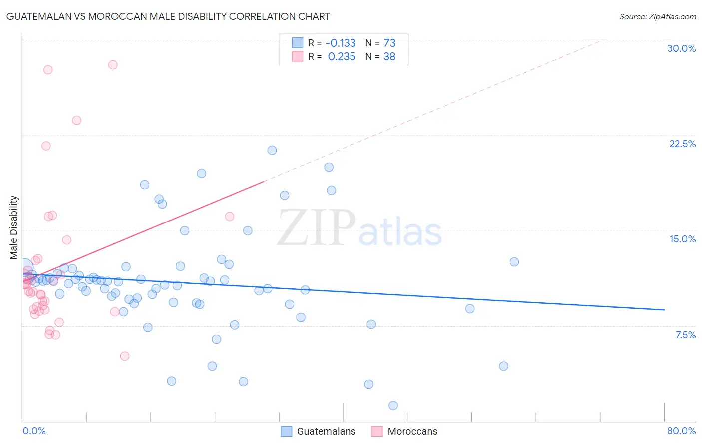Guatemalan vs Moroccan Male Disability