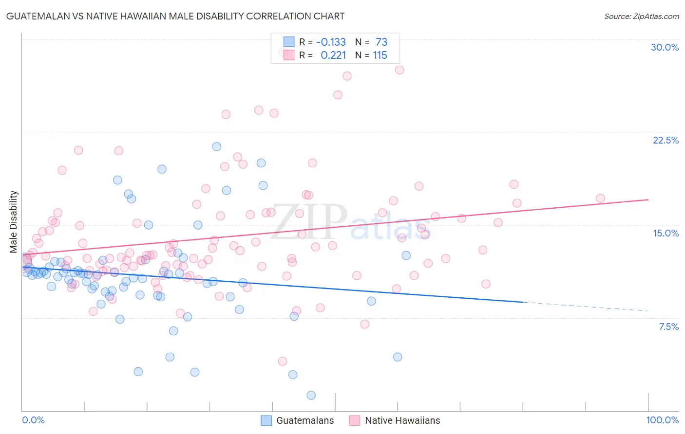 Guatemalan vs Native Hawaiian Male Disability