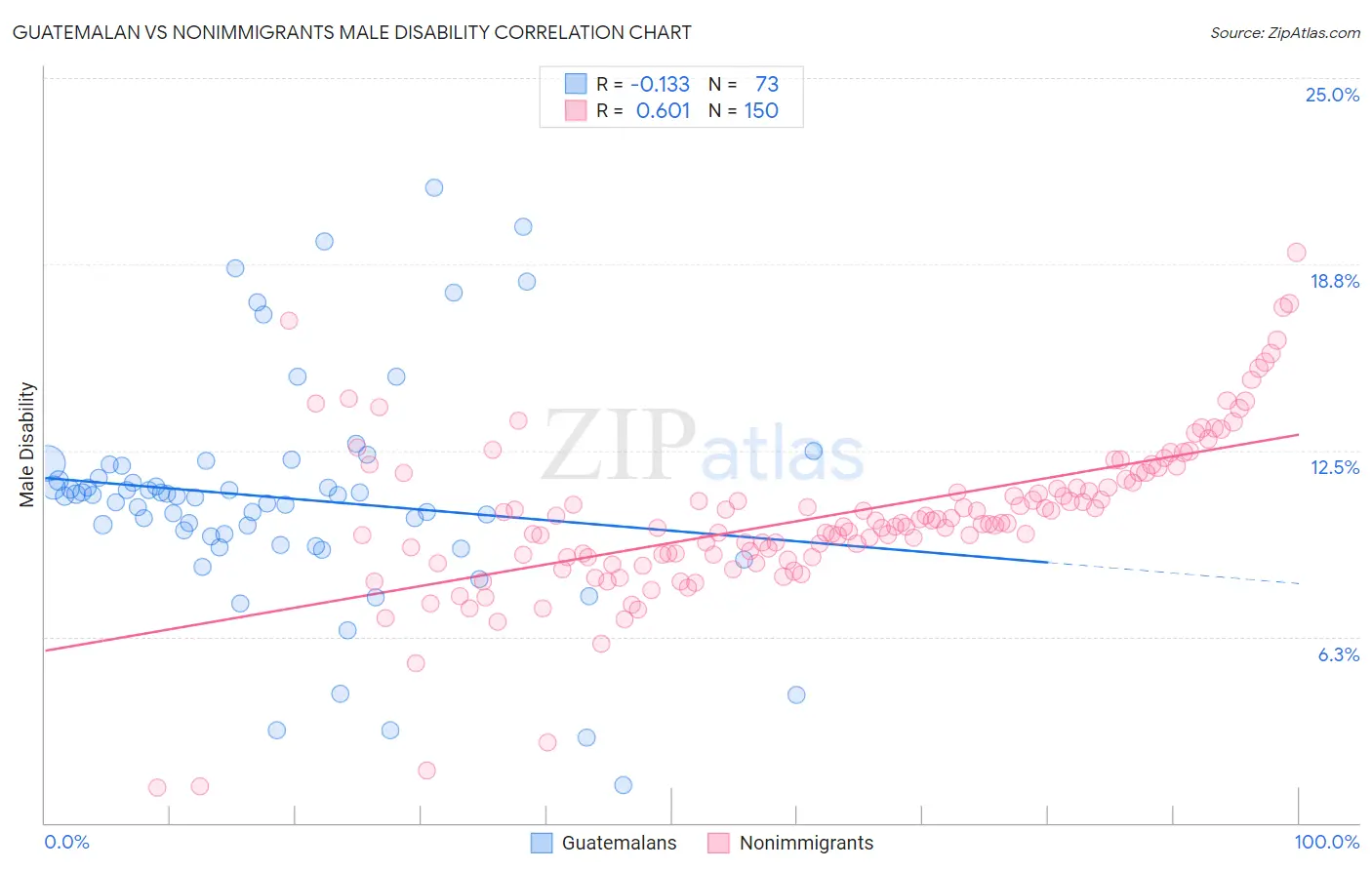 Guatemalan vs Nonimmigrants Male Disability