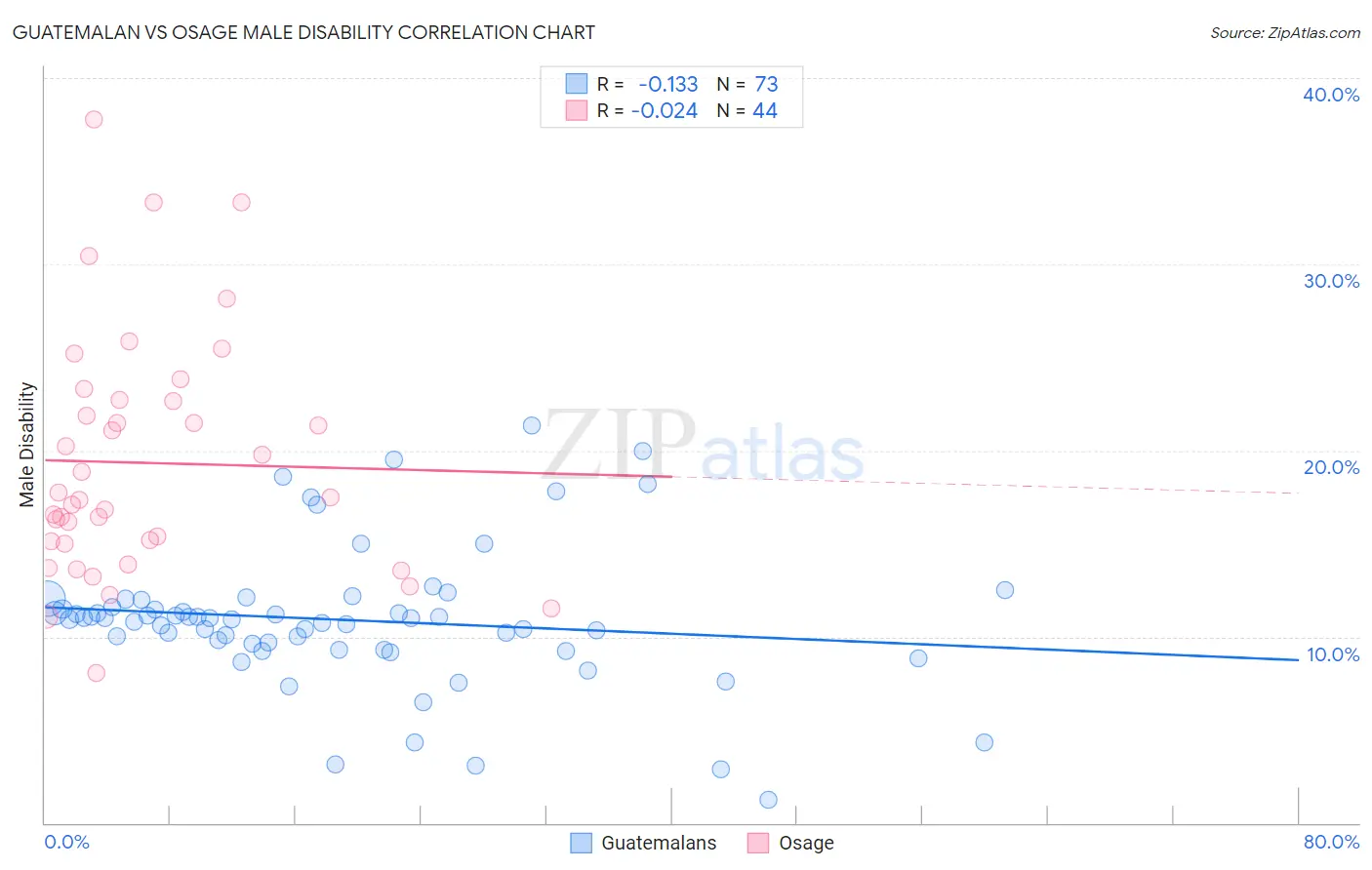 Guatemalan vs Osage Male Disability