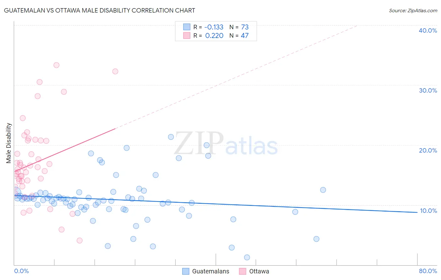 Guatemalan vs Ottawa Male Disability