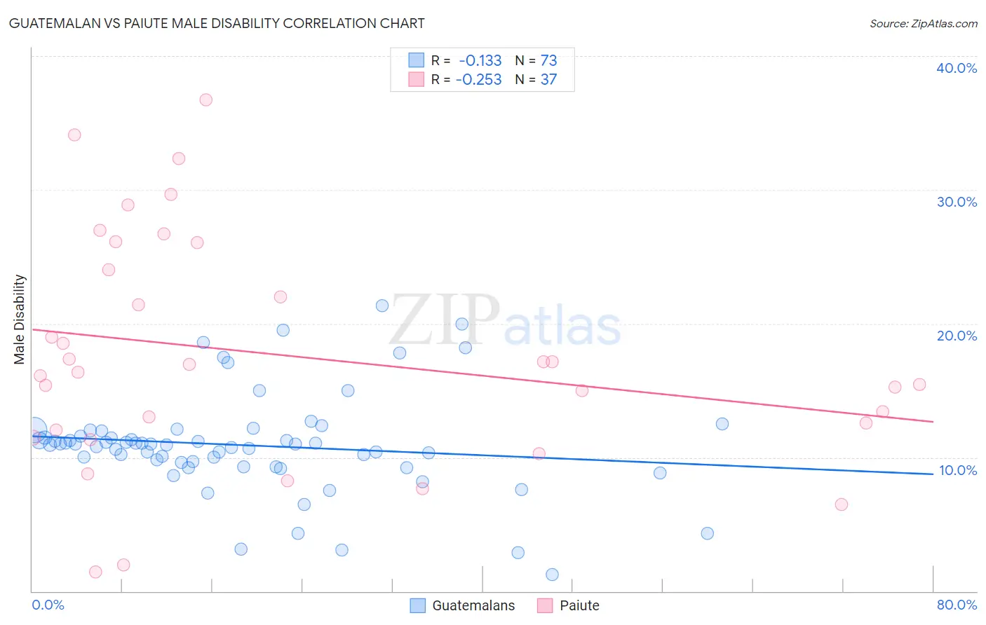 Guatemalan vs Paiute Male Disability