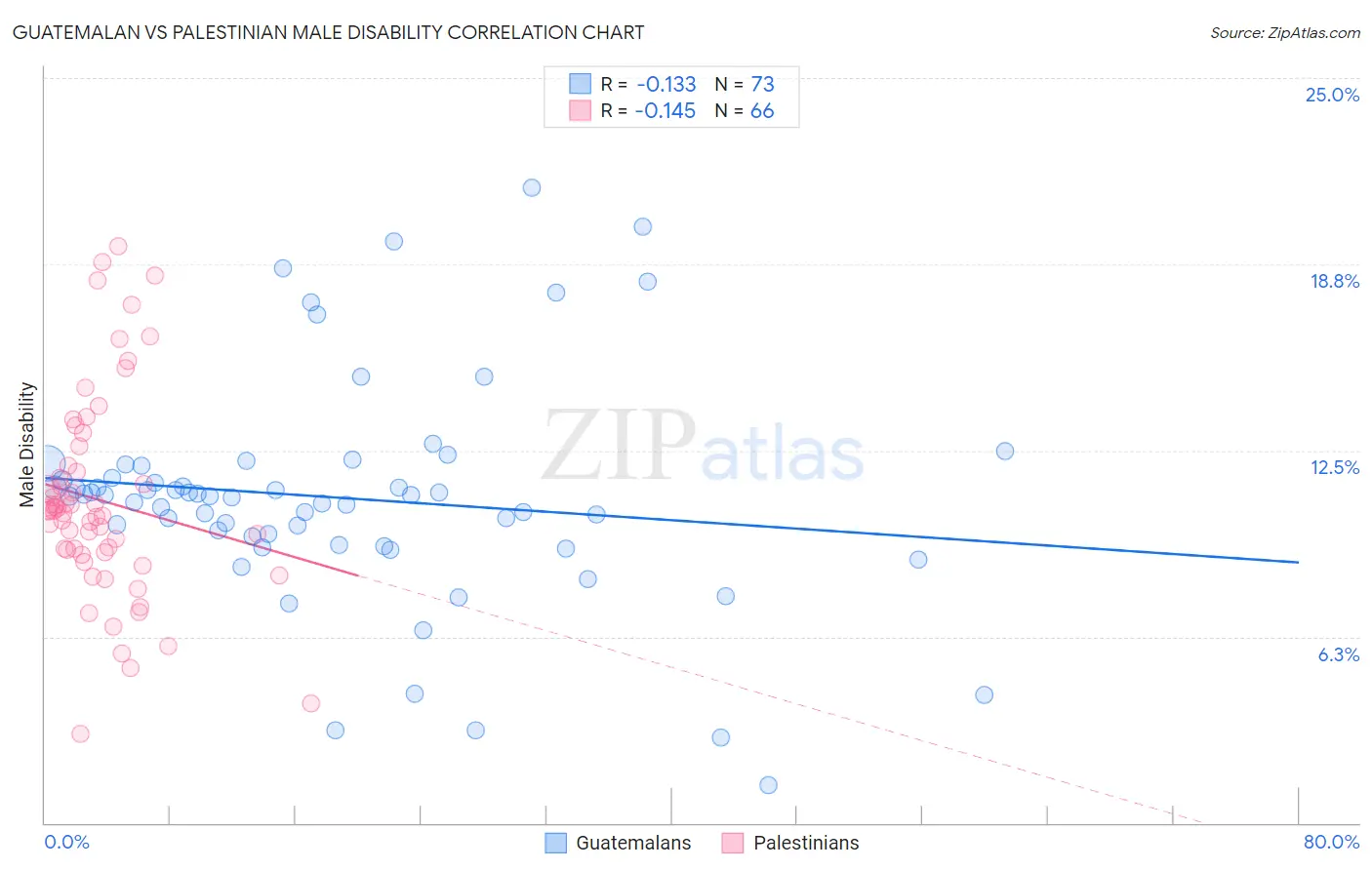 Guatemalan vs Palestinian Male Disability