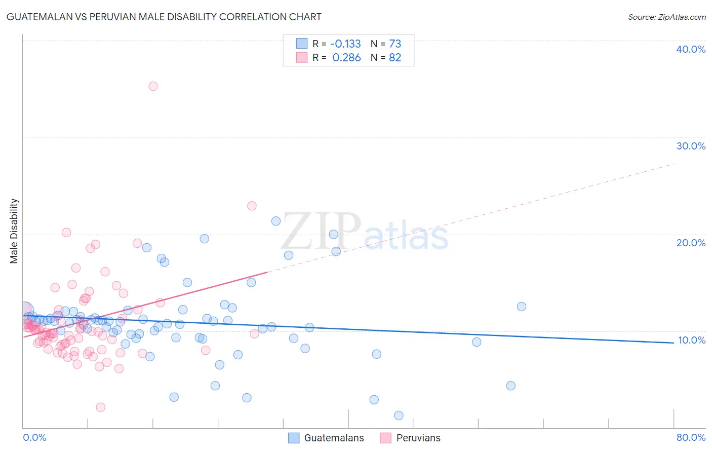 Guatemalan vs Peruvian Male Disability
