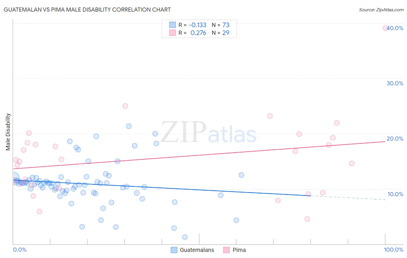 Guatemalan vs Pima Male Disability