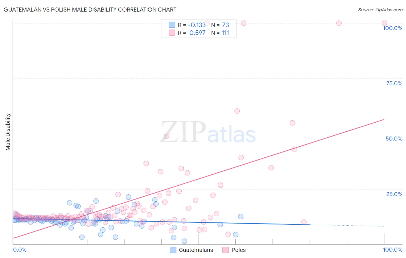 Guatemalan vs Polish Male Disability