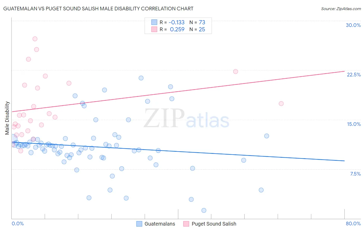 Guatemalan vs Puget Sound Salish Male Disability