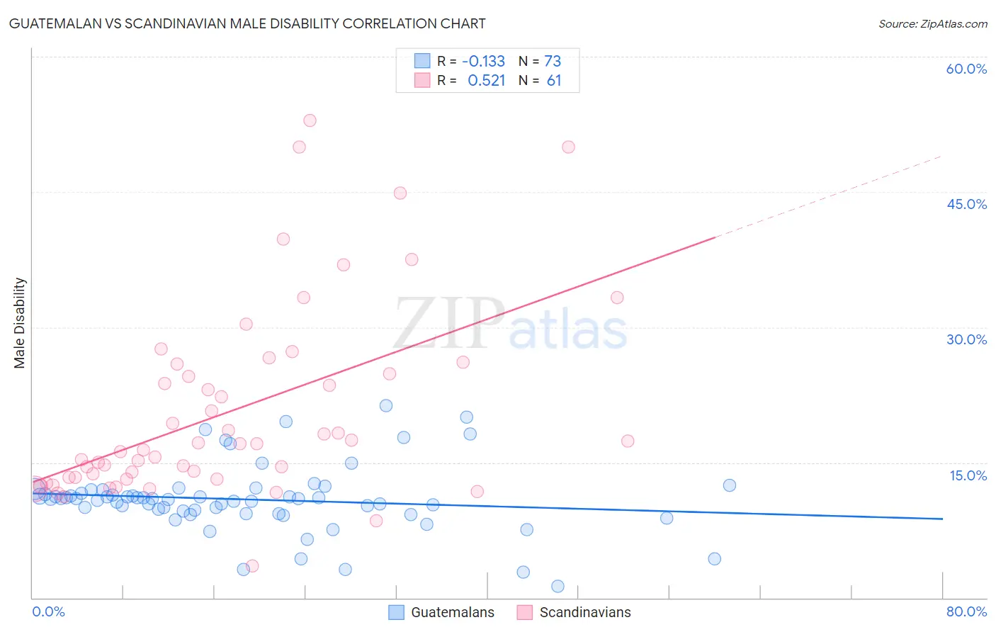 Guatemalan vs Scandinavian Male Disability