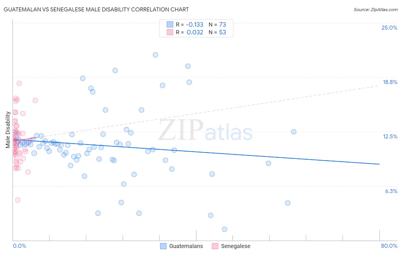 Guatemalan vs Senegalese Male Disability