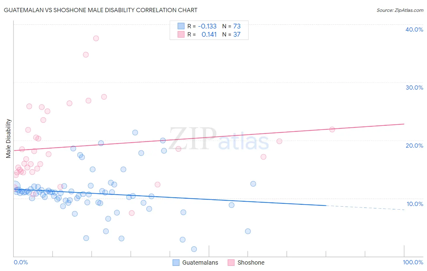 Guatemalan vs Shoshone Male Disability