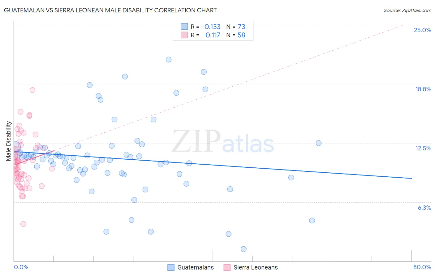 Guatemalan vs Sierra Leonean Male Disability